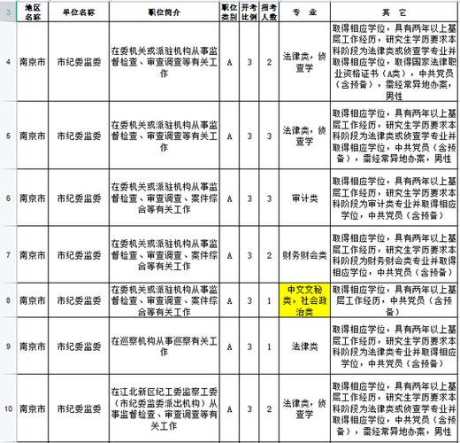 2023年江苏省考南京市直岗位哪些专业可以报考 范文模稿