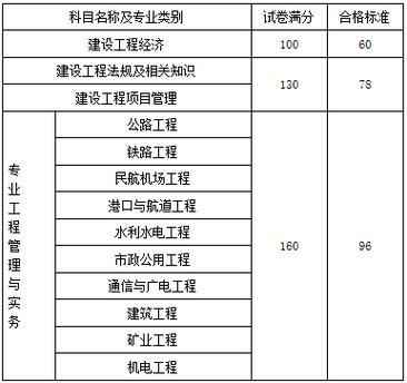 一级注册建筑师考试合格标准是多少每个科目合格分数线不一样 范文模稿