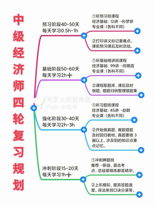 高级经济师备考全流程终于捋清楚了 范文模稿