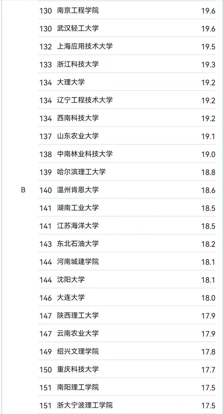 建筑学专业2024大学排名东南大学仅次清华西安建筑科技大第8 范文模稿