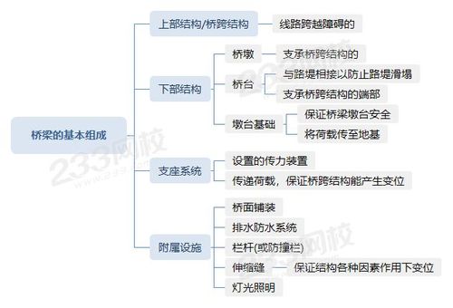 每日一练桥梁基础知识 范文模稿