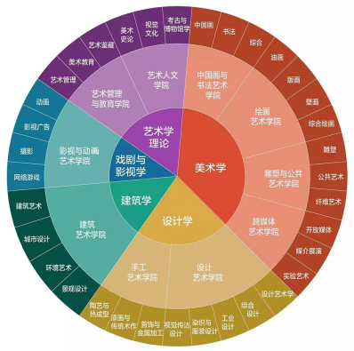 43大类艺术专业超全解析艺考生选专业选院校只看这篇就够了 范文模稿