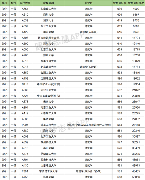 全国建筑专业最好十大学校附建筑类大学排名及分数线2022年参考 范文模稿