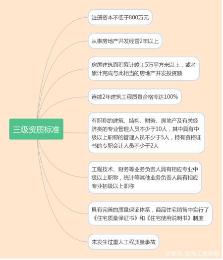 办理房建三级所需条件 范文模稿