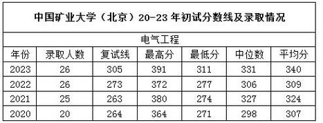 2025考研中国矿业大学电气工程专硕考情分析 范文模稿