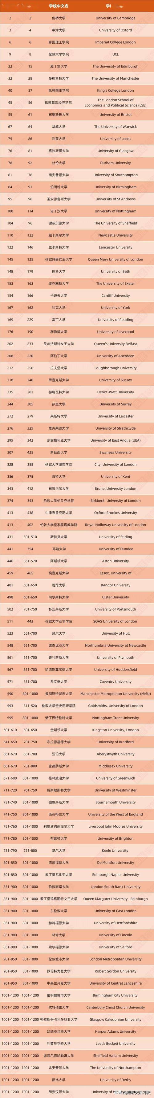 2024QS英国大学建筑学专业排名盘点 范文模稿