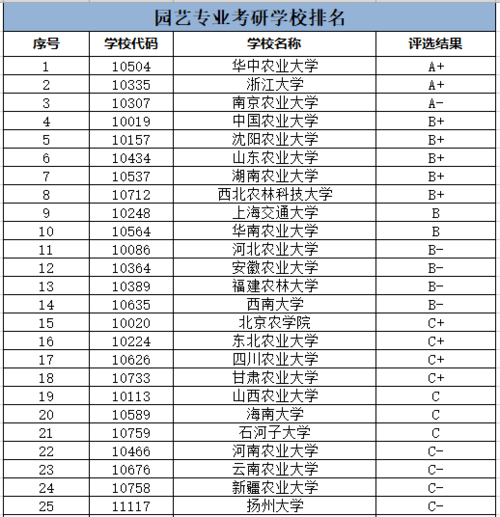 园艺专业考研可以考什么专业 范文模稿