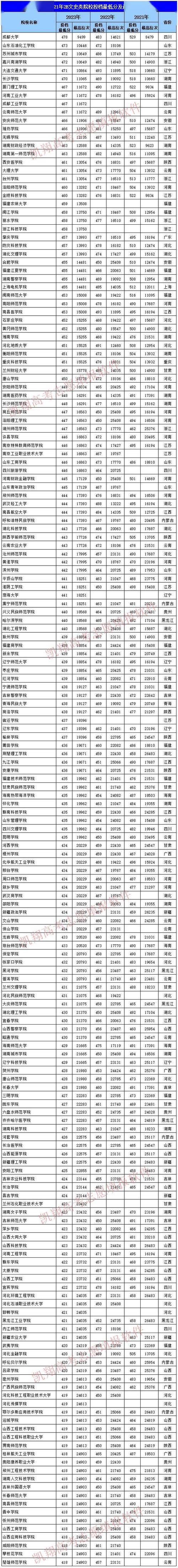 山西的考生报考建筑学专业推荐院校看位次 范文模稿