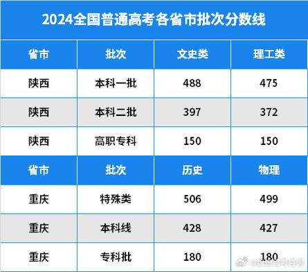 在重庆市读大学需要考到多少分 范文模稿