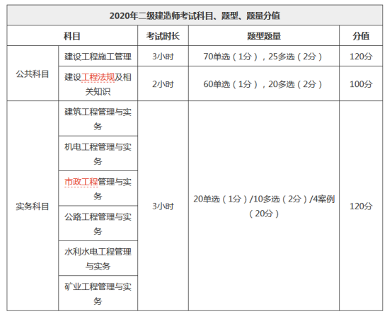 苏州园区二建考试科目题型所占分值分别是多少 范文模稿