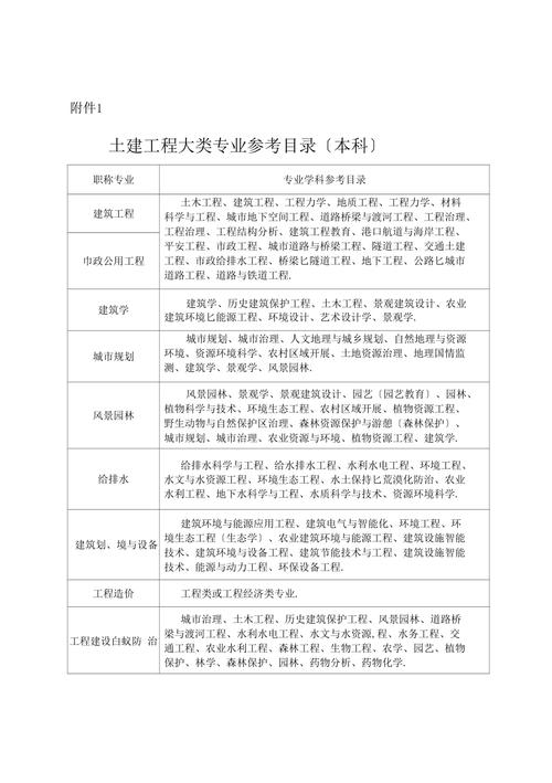 建筑业行业类职称的具体作用有哪些 范文模稿