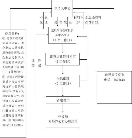 如何办理建筑行业设计资质 范文模稿