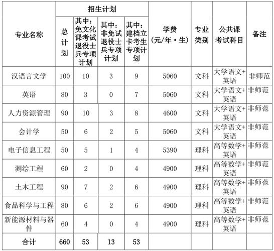 宿州学院 2020 年普通专升本招生专业课考试大纲 范文模稿