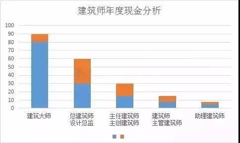 进入建筑师行业难不难建筑师工资高不高 范文模稿