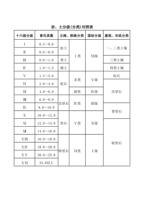 注册岩土专业考试规范分级 范文模稿