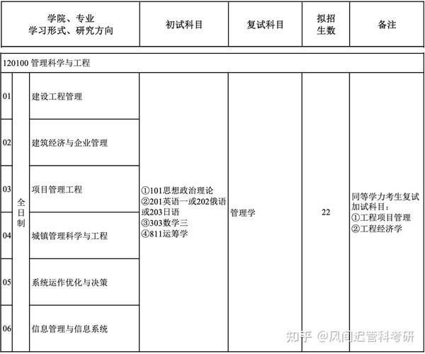 沈阳建筑大学土木工程专硕的考情分析下 范文模稿