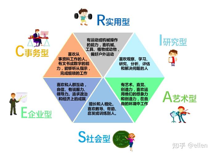 根据霍兰德职业测试匹配学生的专业 范文模稿