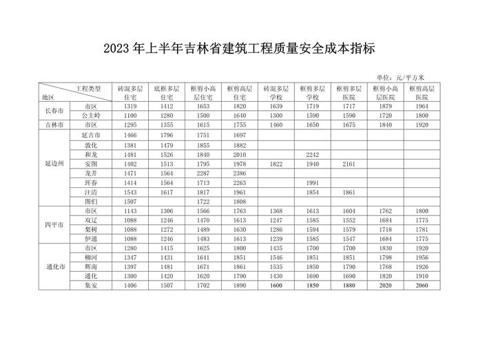 关于发布2024年上半年吉林省建筑工程质量安全成本指标的通知 范文模稿