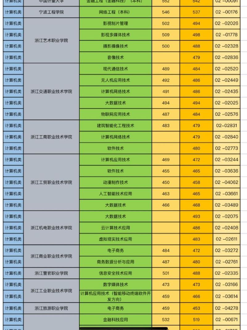 二段生2023年浙江省内高职院校录取分数线汇总来了 范文模稿