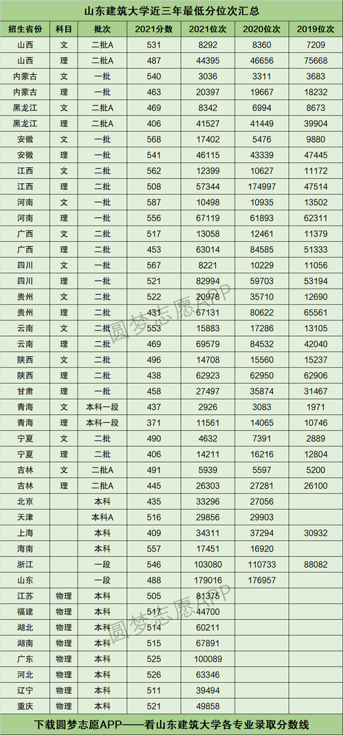 山东建筑大学20222023年最低录取分数线位次 专业排名 范文模稿