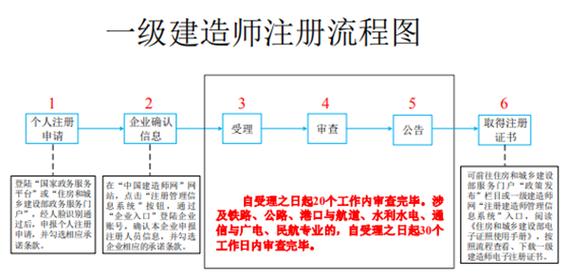 帮你问问十堰建造师注册流程 范文模稿