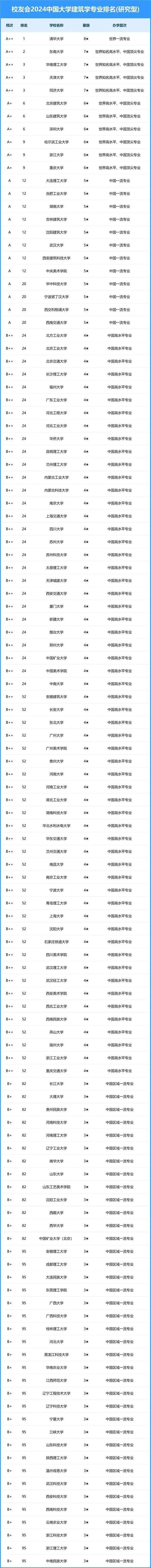 清华排名第一哈工大浙大排名第九建筑学专业选择分析 范文模稿