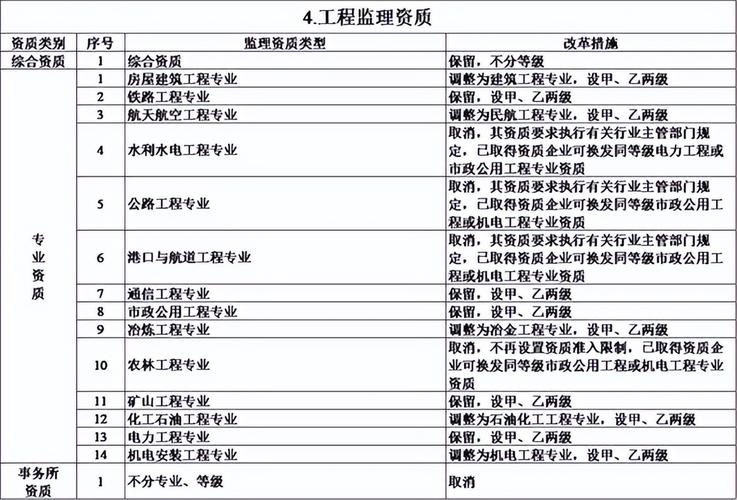 干货分享一二三级建筑资质区别在哪里 范文模稿