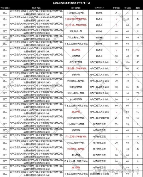 2021年  河北专接本电气工程及其自动化联考专业数据汇总 范文模稿