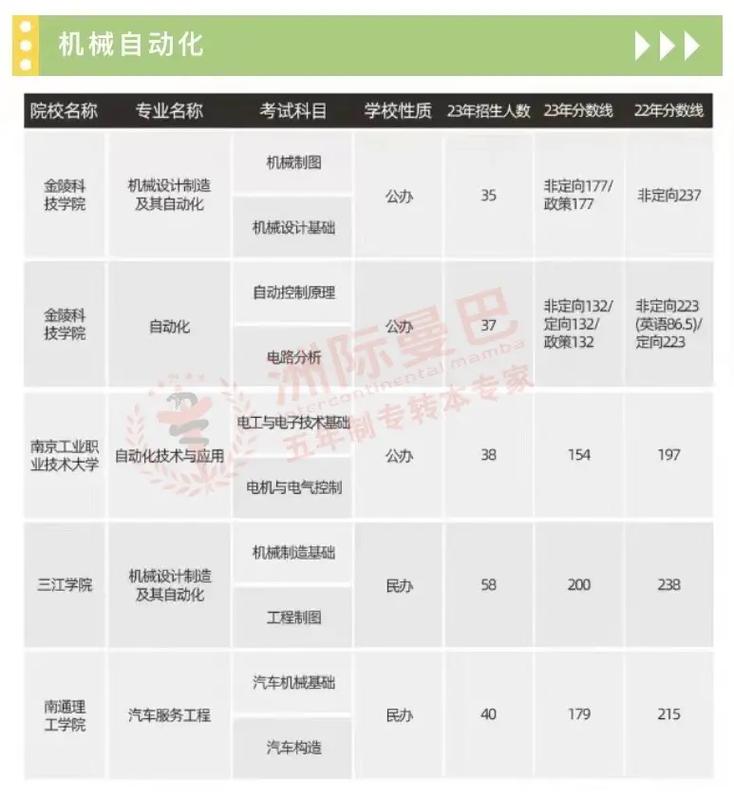 五年制专转本土木工程和工程管理考试差别和录取情况对比 范文模稿