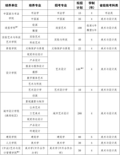 统考合格即可参加校考 无破格录取中央美术学院2024校考简章解读 范文模稿