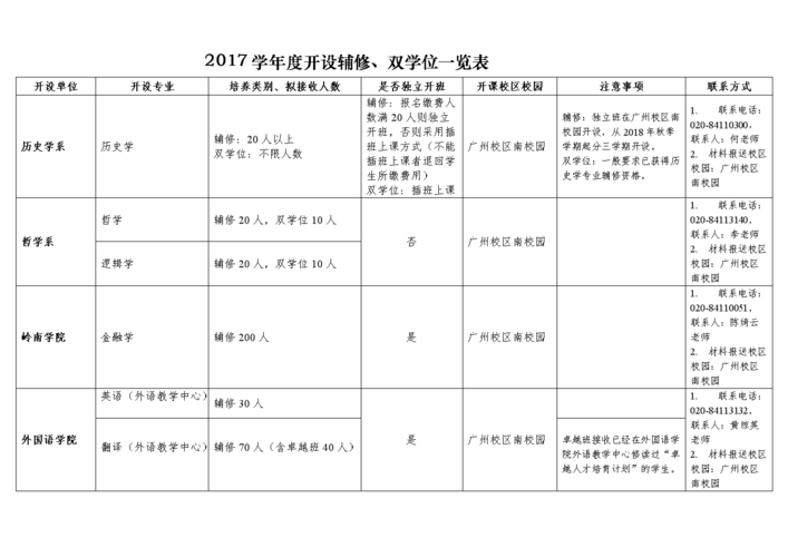 哪些大学对外开放辅修双学位机会最全名单 范文模稿