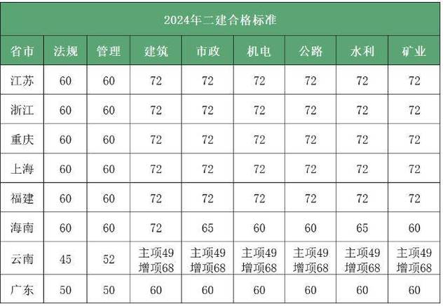 建考盘点2020年二级建造师考试各省难度排行榜 范文模稿