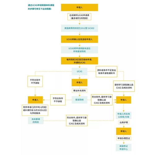 高中申请国外大学建筑本科是怎样的流程这一篇就足够了。 范文模稿