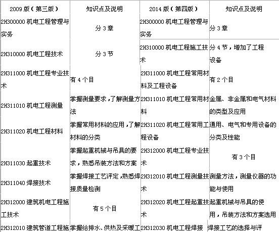 对机电工程的一级和二级建造师需求量很大 范文模稿