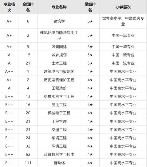 建筑学学科前30名北京建筑大学上榜北京建筑大学排在第10名 范文模稿