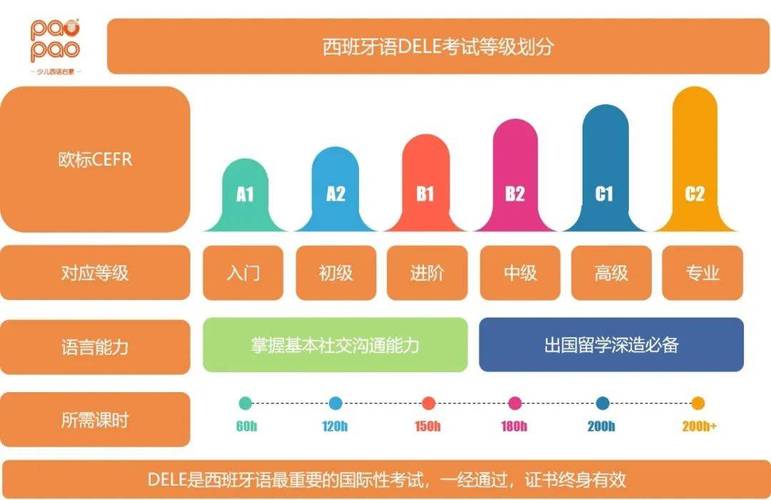 西班牙留学简单了解DELE考试 范文模稿