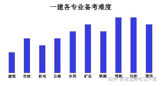 一建5大专业难度PK 范文模稿