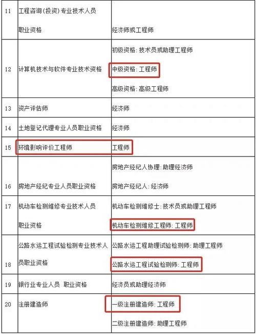 一文看懂建筑工程师初中高级职称评审条件细则 范文模稿