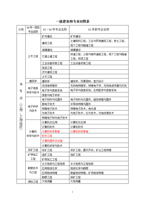 一级建造师已到手增项哪个专业前景好你的下一站怎么选 范文模稿