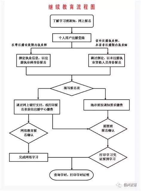 关于广东建筑专业技术人员继续教育怎么进行学习 范文模稿