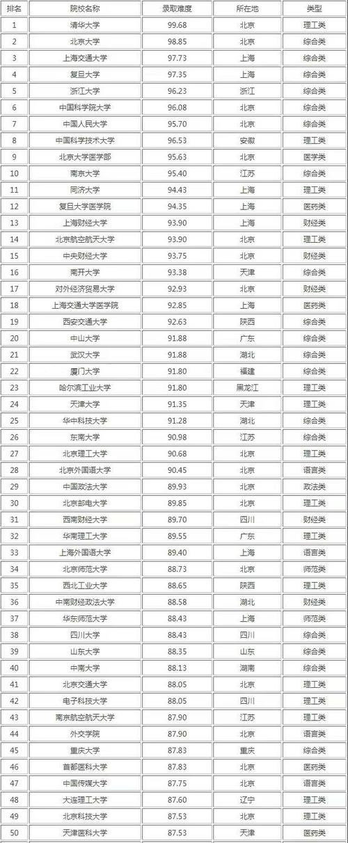 24考研难度排行榜两财一贸地狱难度前10只有这所学校不是985 范文模稿