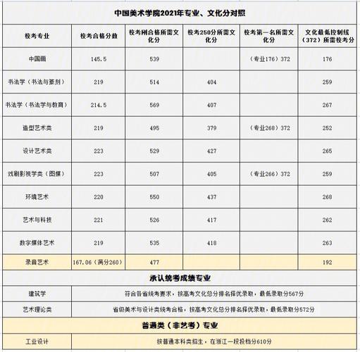 文化课多少分的美术生才能冲美院8大美院控制线校考分析参考 范文模稿