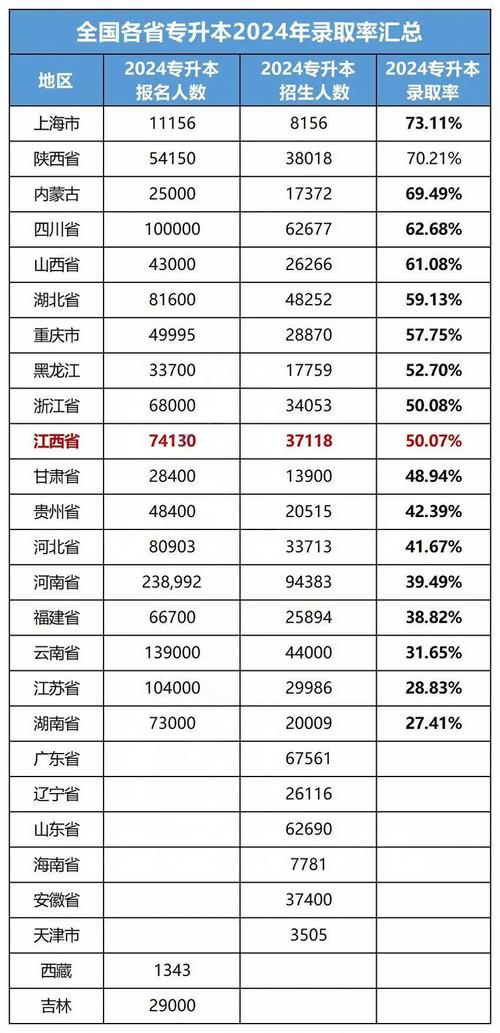 各省专科院校升学率升本率数据汇总哪些专科升本率高 范文模稿