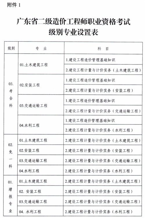 二级造价师考试好考吗难度系数大不大 范文模稿