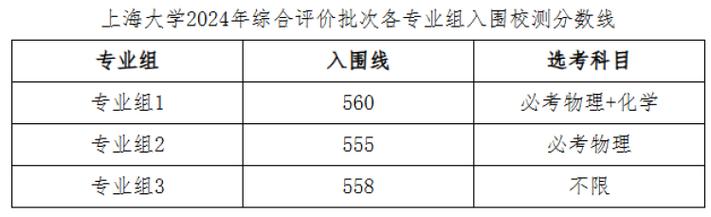 2023年11所在沪综评高校招生专业及选科要求附综评分数线 范文模稿