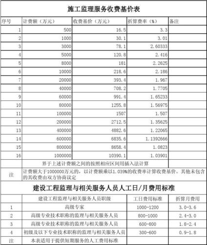 江西省建设工程施工监理服务费计费规则 范文模稿