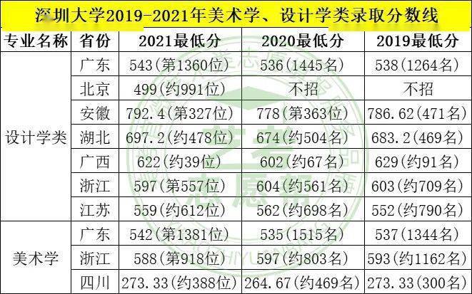 2022年美术生报考深圳大学需要考多少分/多少名次 范文模稿