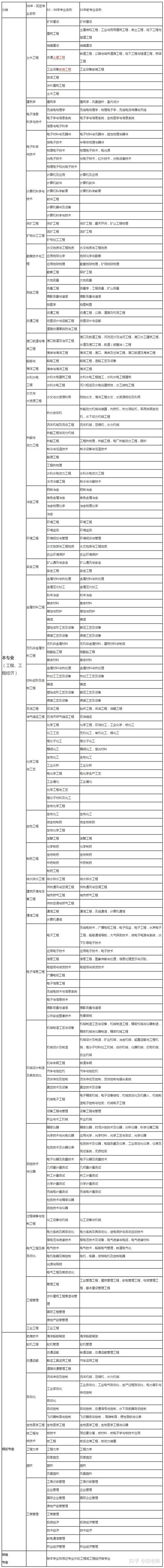 二建报名增项哪个专业最好呢 范文模稿