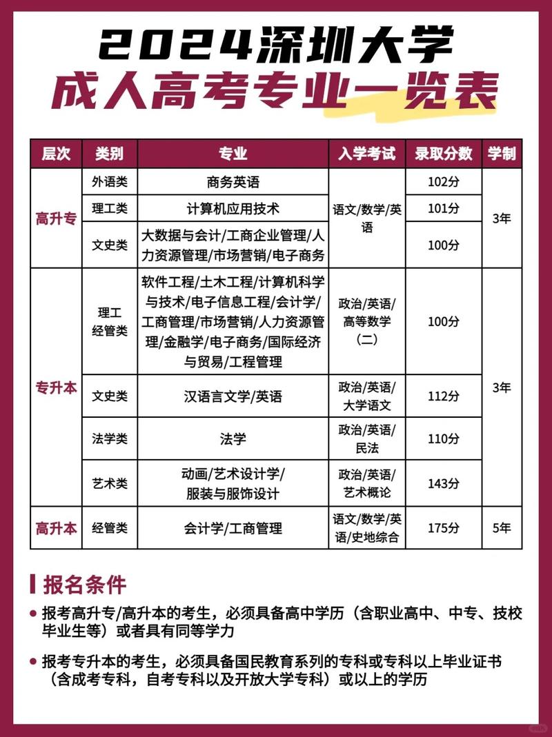 2024年广东深圳成人高考热门院校和专业有哪些 范文模稿 2024年广东深圳成人高考热门院校和专业有哪些 范文模稿