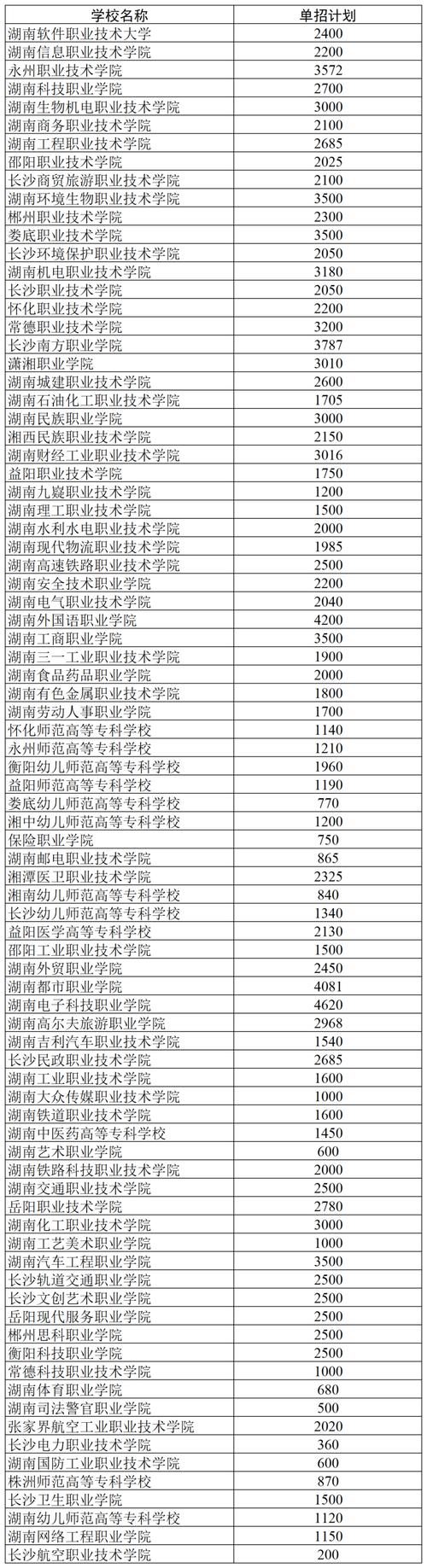 湖南省2024年高职单招第一志愿考试开考84所高职院校计划招生173万多人 范文模稿